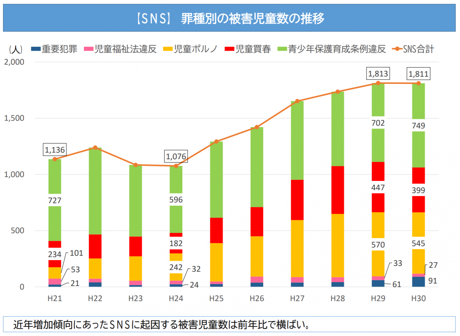 SNSトラブルの発生件数は増加傾向に！トラブルの詳細と対策方法を徹底解説！